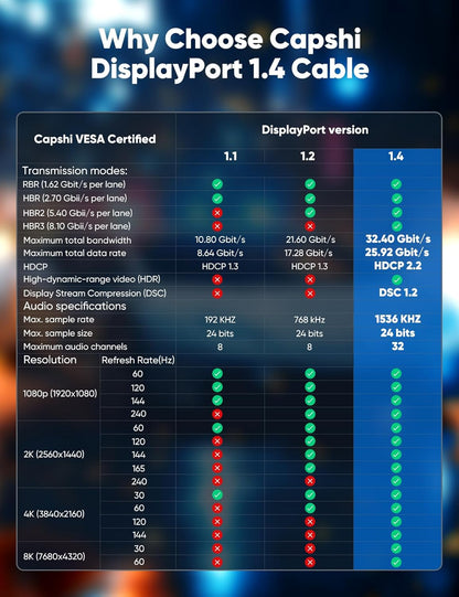 8K Displayport Cable 1.4, VESA Certified 6.6FT DP Cord (8K@60Hz, 4K@144Hz, 2K@240Hz), 32.4Gbps Display Port Cable for Gaming Monitor, Graphic, PC, HDR/HDCP 2.2/Freesync/G-Sync, Braided, Grey